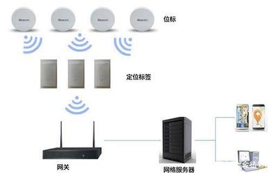 LoRa+藍(lán)牙定位技術(shù)的應(yīng)用特點(diǎn)與河南網(wǎng)絡(luò)技術(shù)服務(wù)融合智慧場(chǎng)景